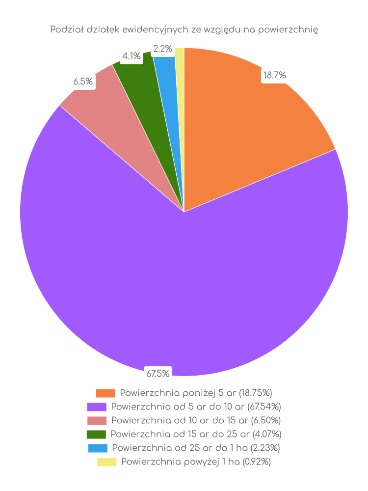 Wykres, wielkości działek w gminie Maciejowice Zestawienie statystyk działek w gminie Maciejowice