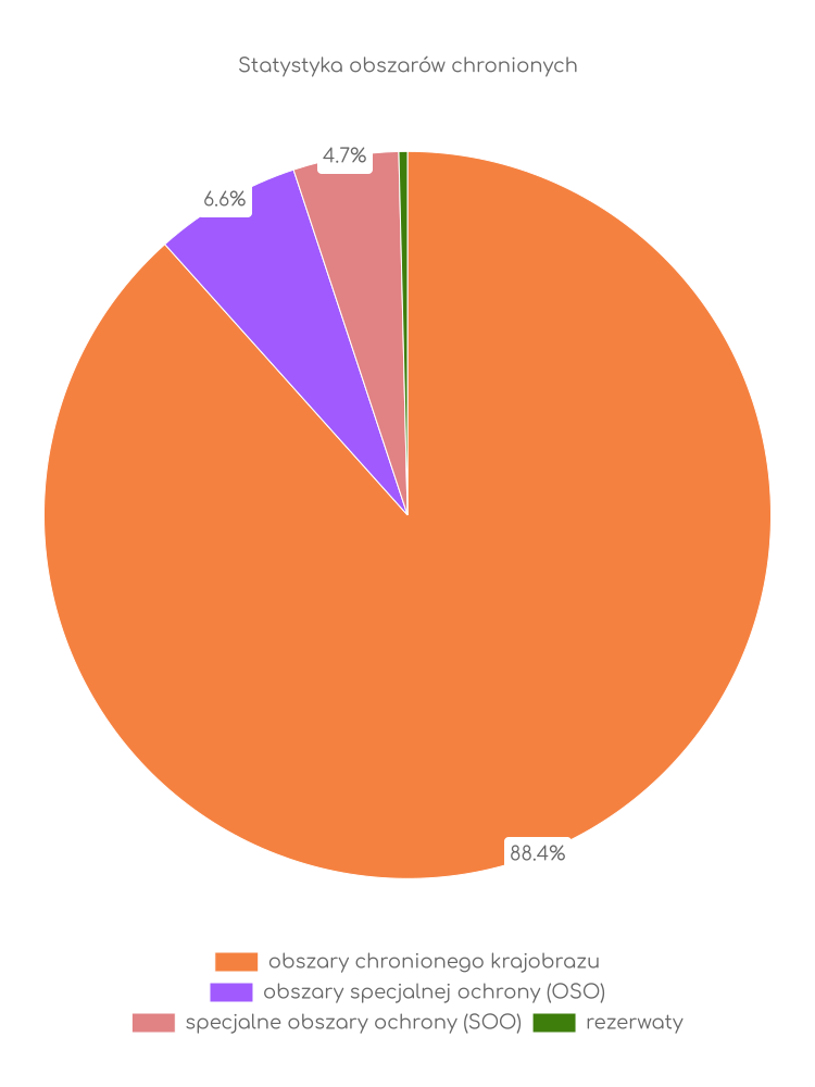 Statystyka obszarów chronionych Maciejowic