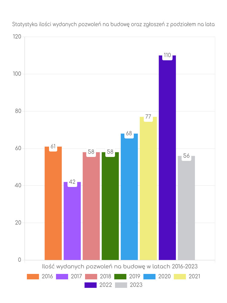 Wykres ilości pozwoleń z podziałem na lata w gminie Maciejowice Zestawienie statystyk pozwoleń na budowę w gminie Maciejowice