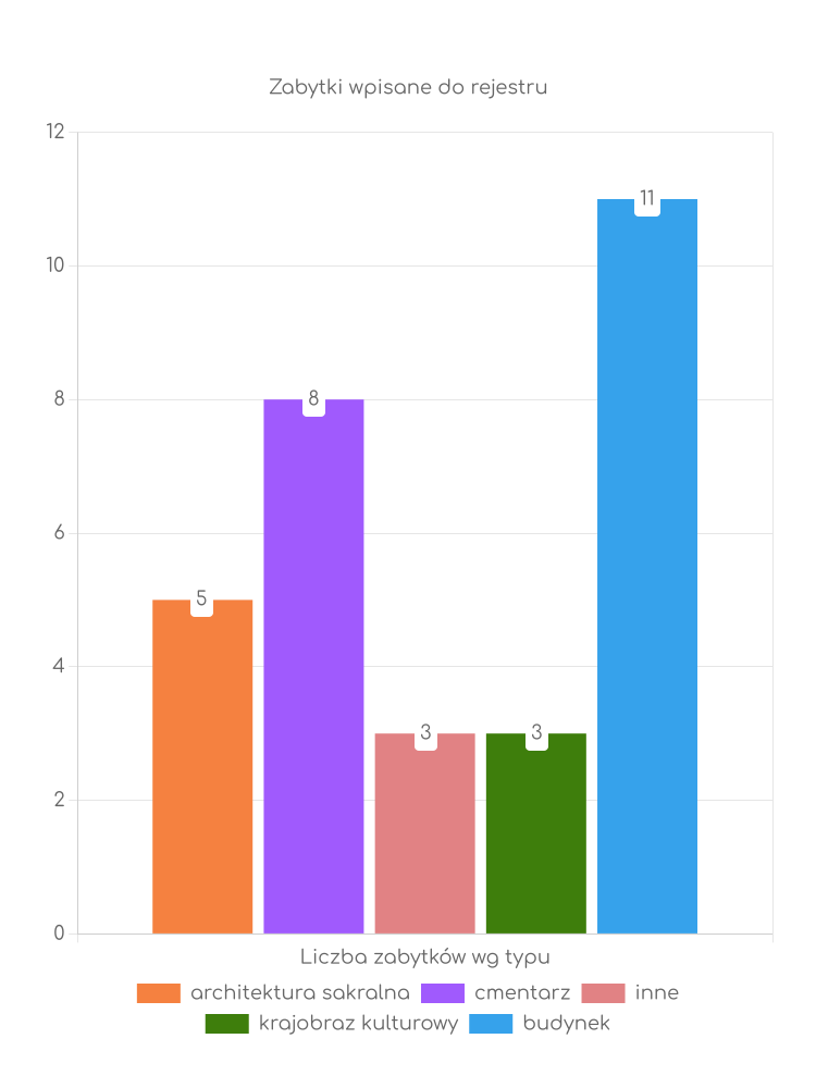 Statystyki dotyczące liczby zabytków w Maciejowicach Zabytki Maciejowic